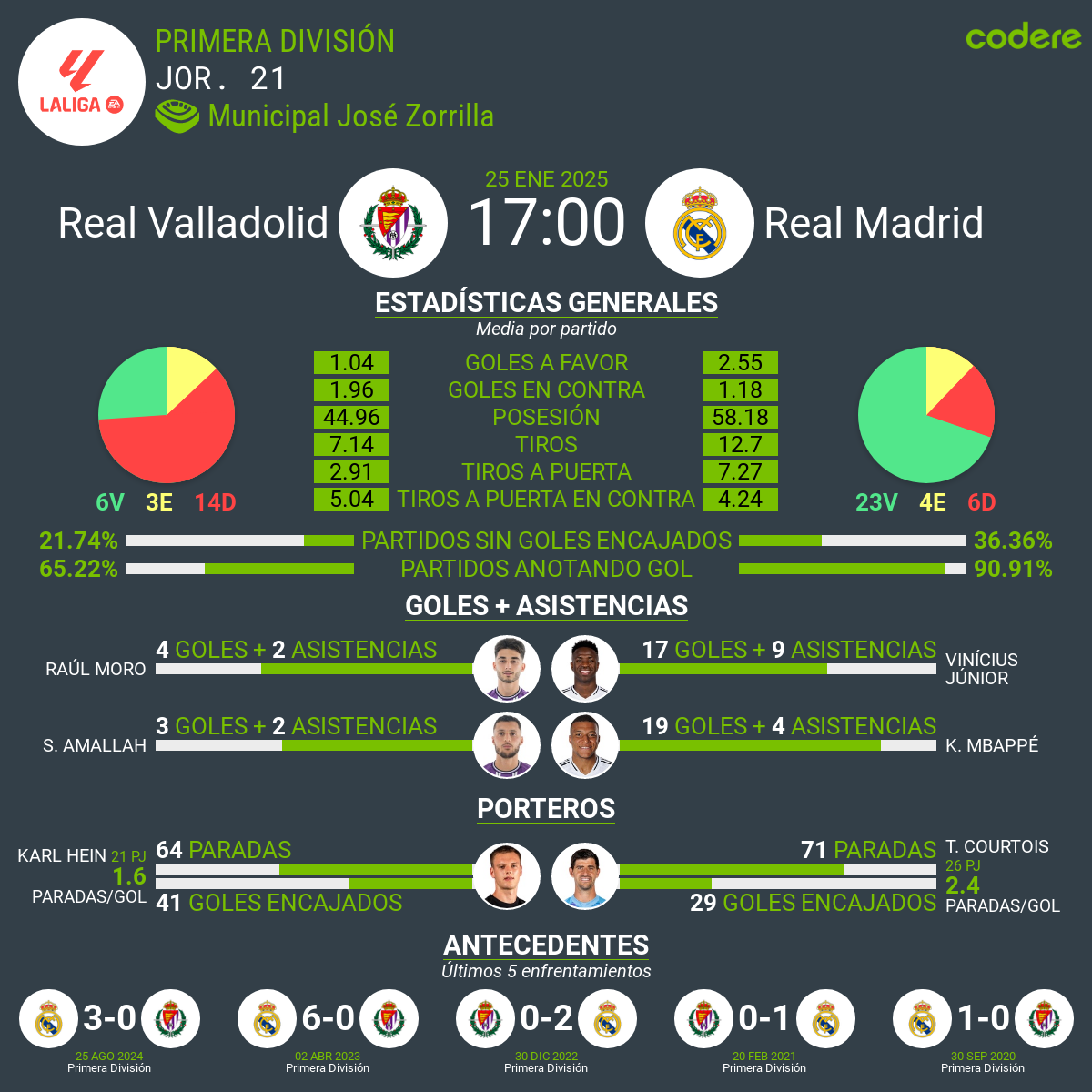 Real Valladolid vs Real Madrid laliga 2025 estadisticas