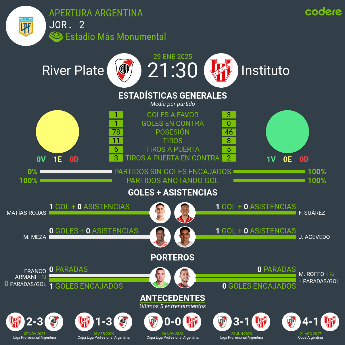 River Plate vs Instituto