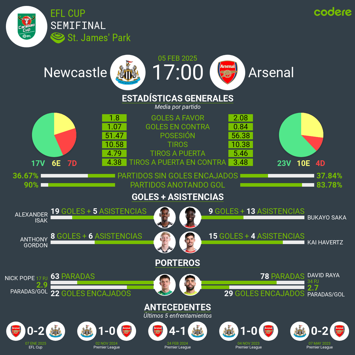 Newcastle vs Arsenal estadisticas