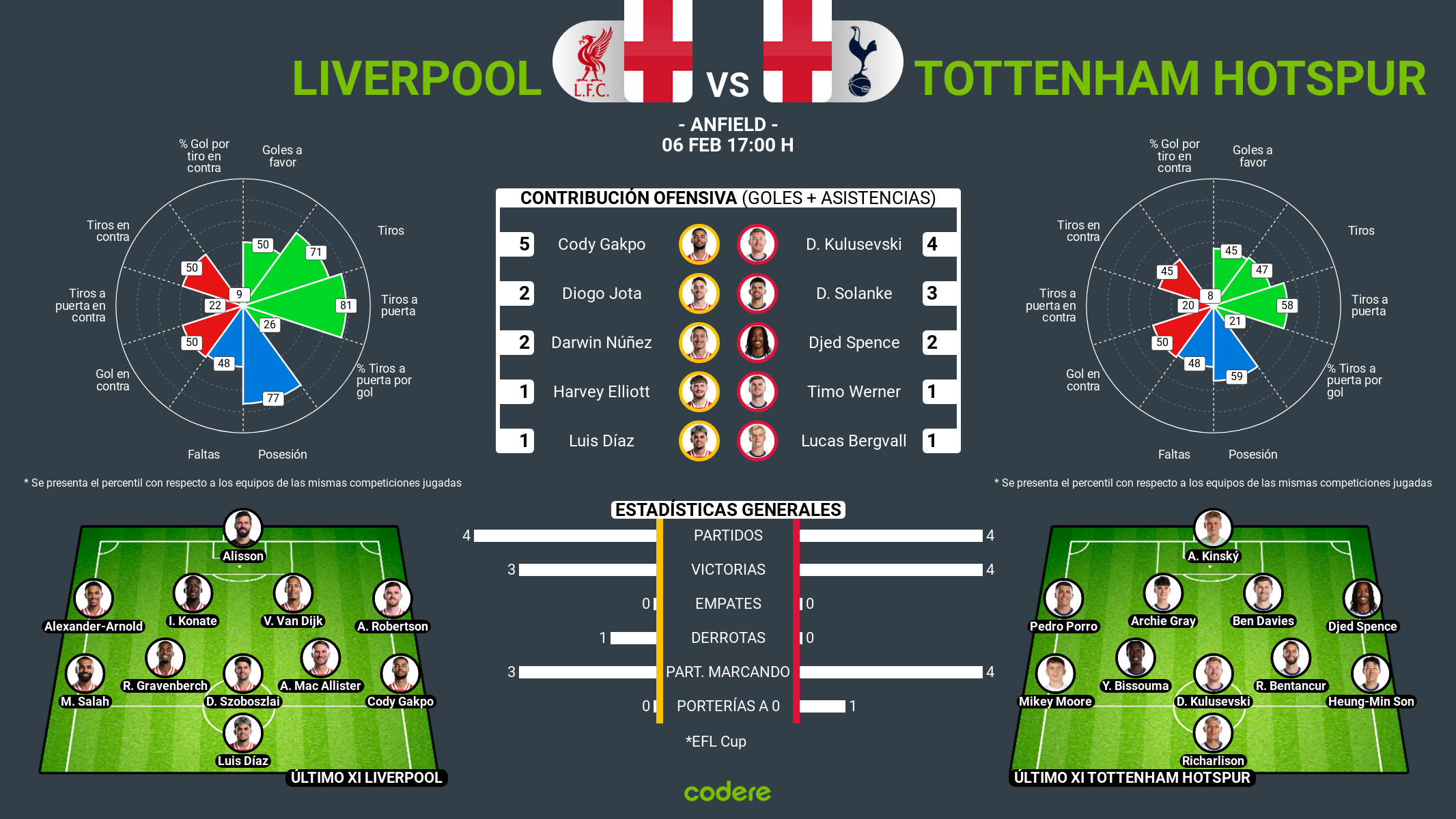 Liverpool vs Tottenham 2025