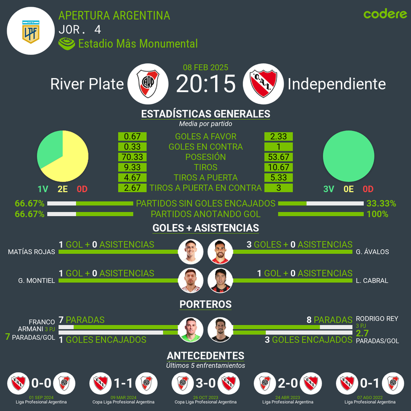 River Plate vs Independiente