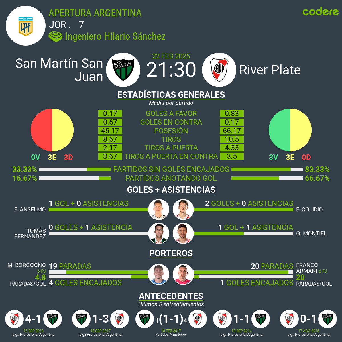 San Martín San Juan vs River Plate estadisticas