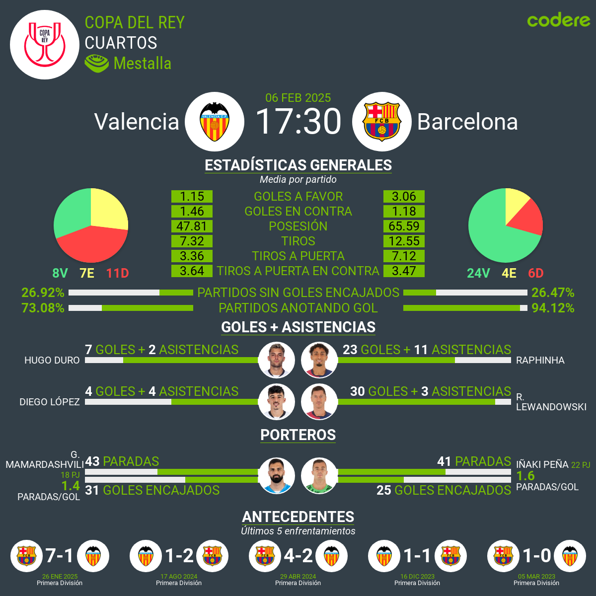 Valencia vs Barcelona estadisticas