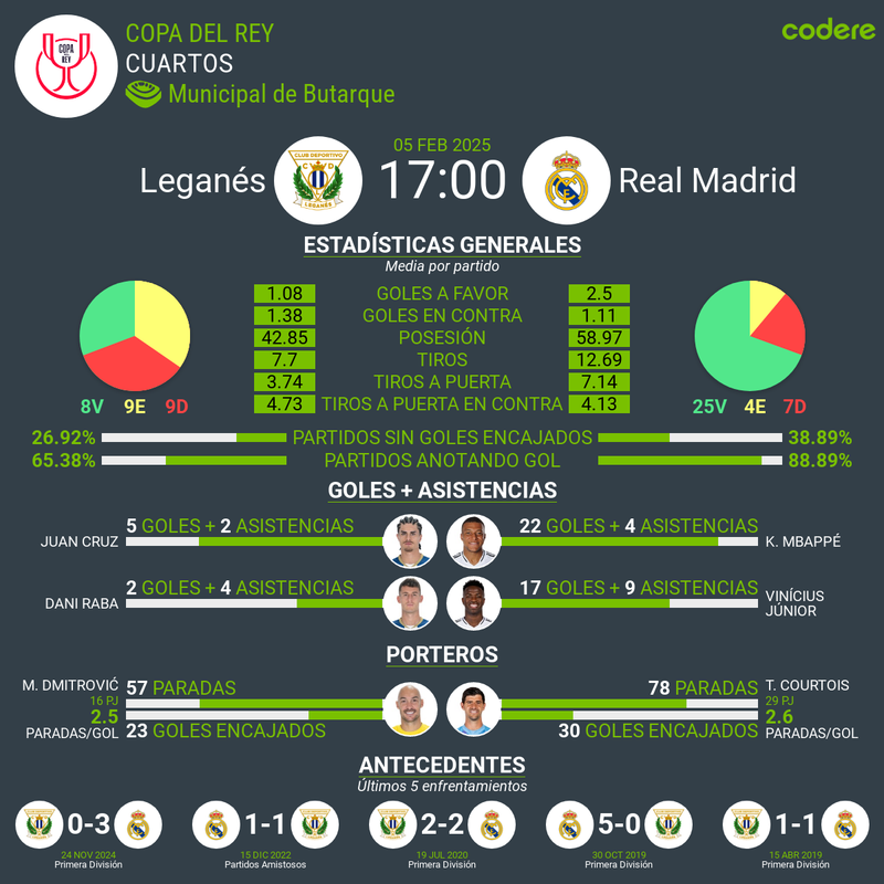 Leganes vs Real Madrid estadísticas