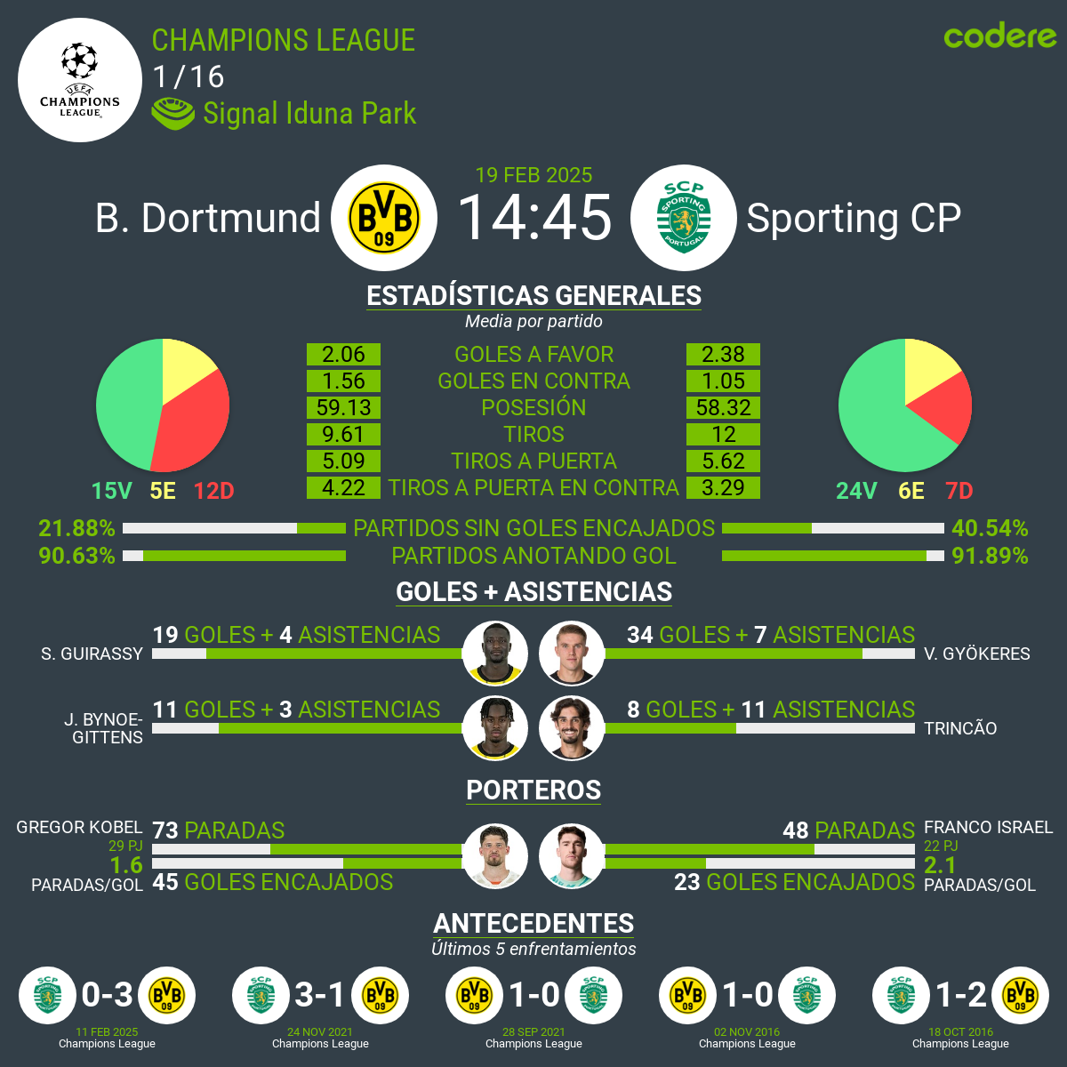 Borussia Dortmund vs. Sporting CP