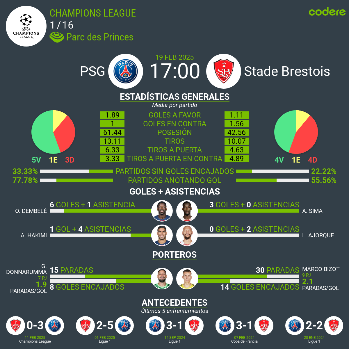 Paris Saint-Germain vs Brest