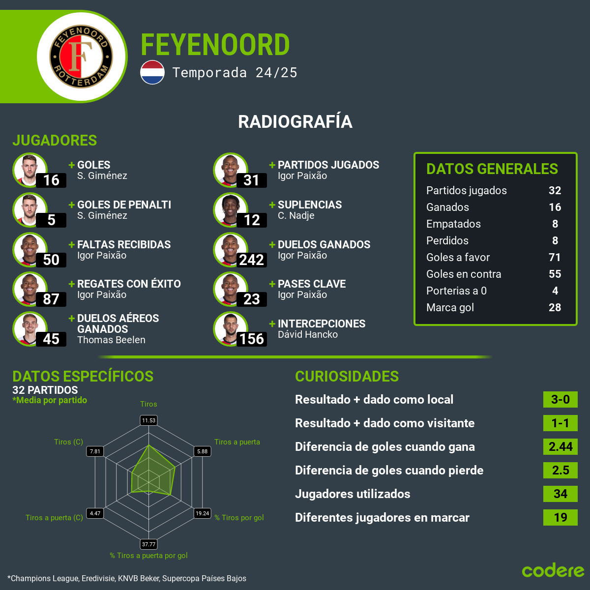 Feyenoord vs. Milan