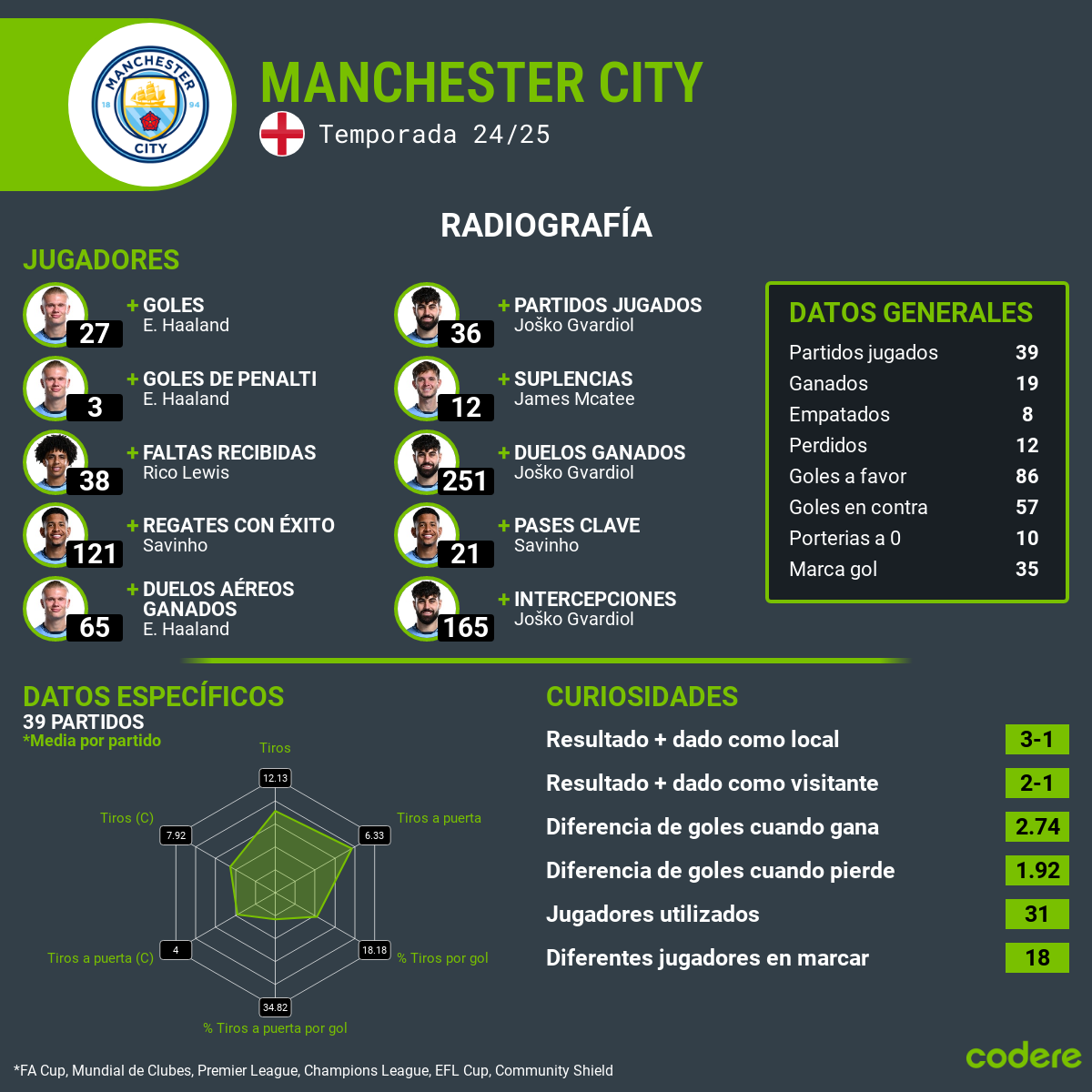 Real Madrid vs Manchester City estadisticas