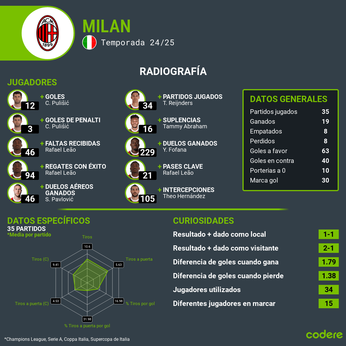 Feyenoord vs. Milan estadisticas