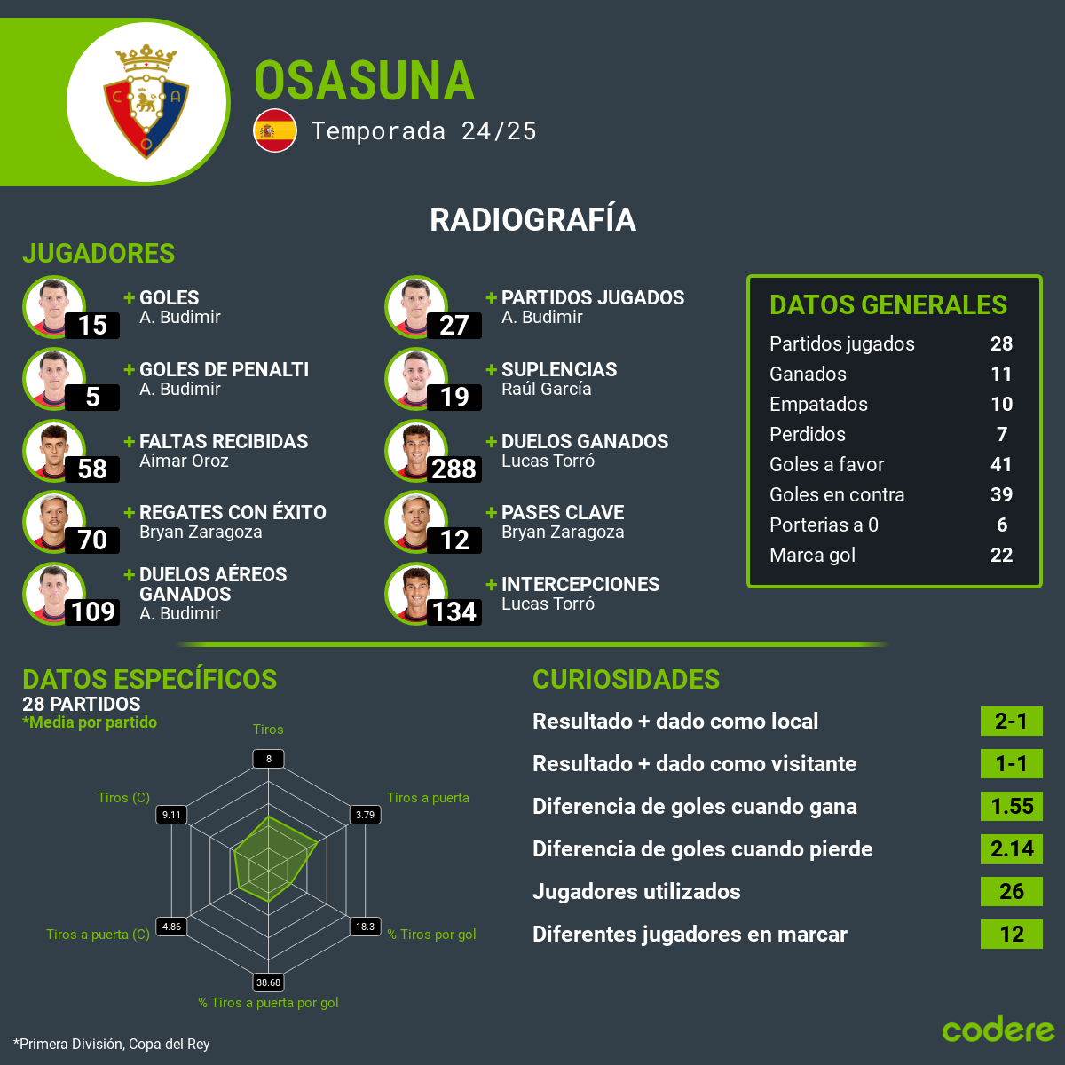 osasuna estadisticas