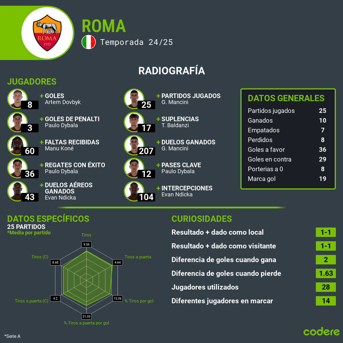 estadísticas Roma vs Monza 