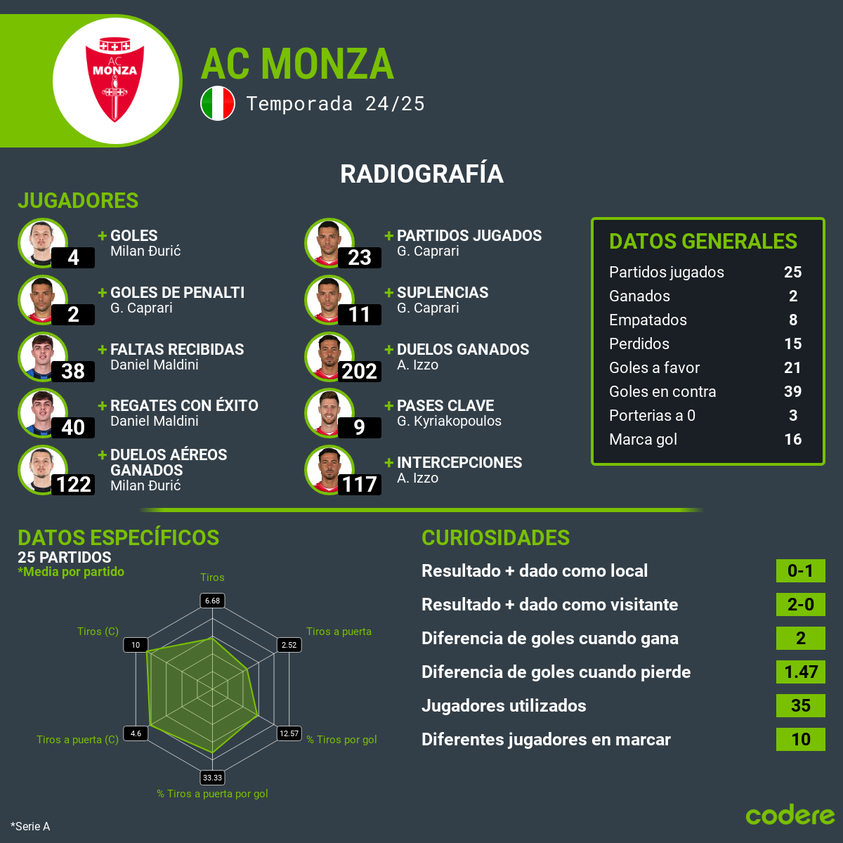 Roma vs Monza estadísticas