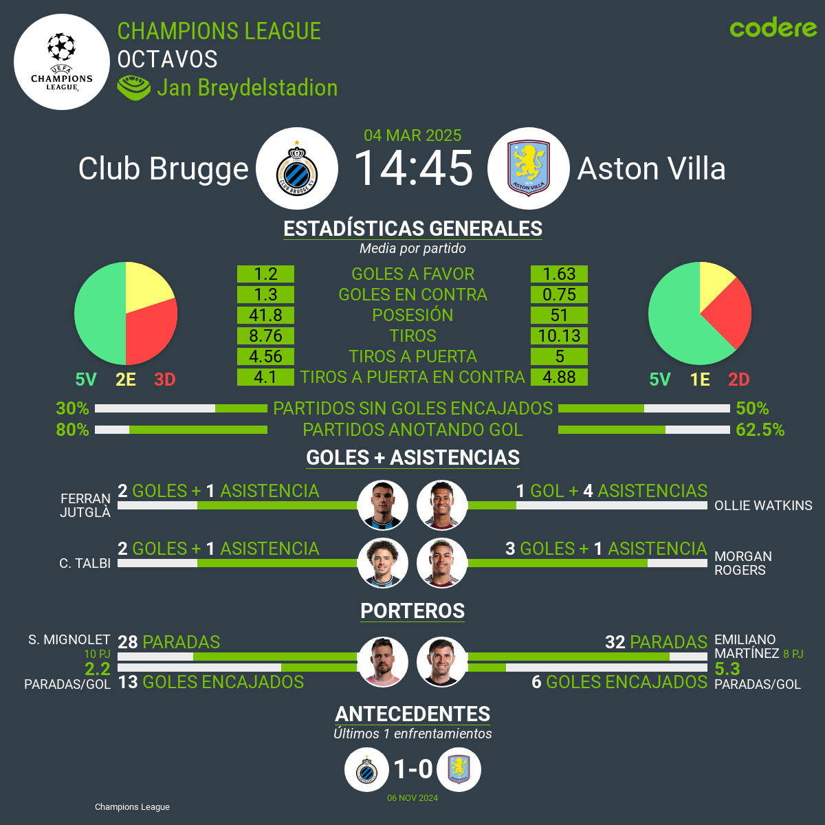 Brujas vs Aston Villa estadisticas