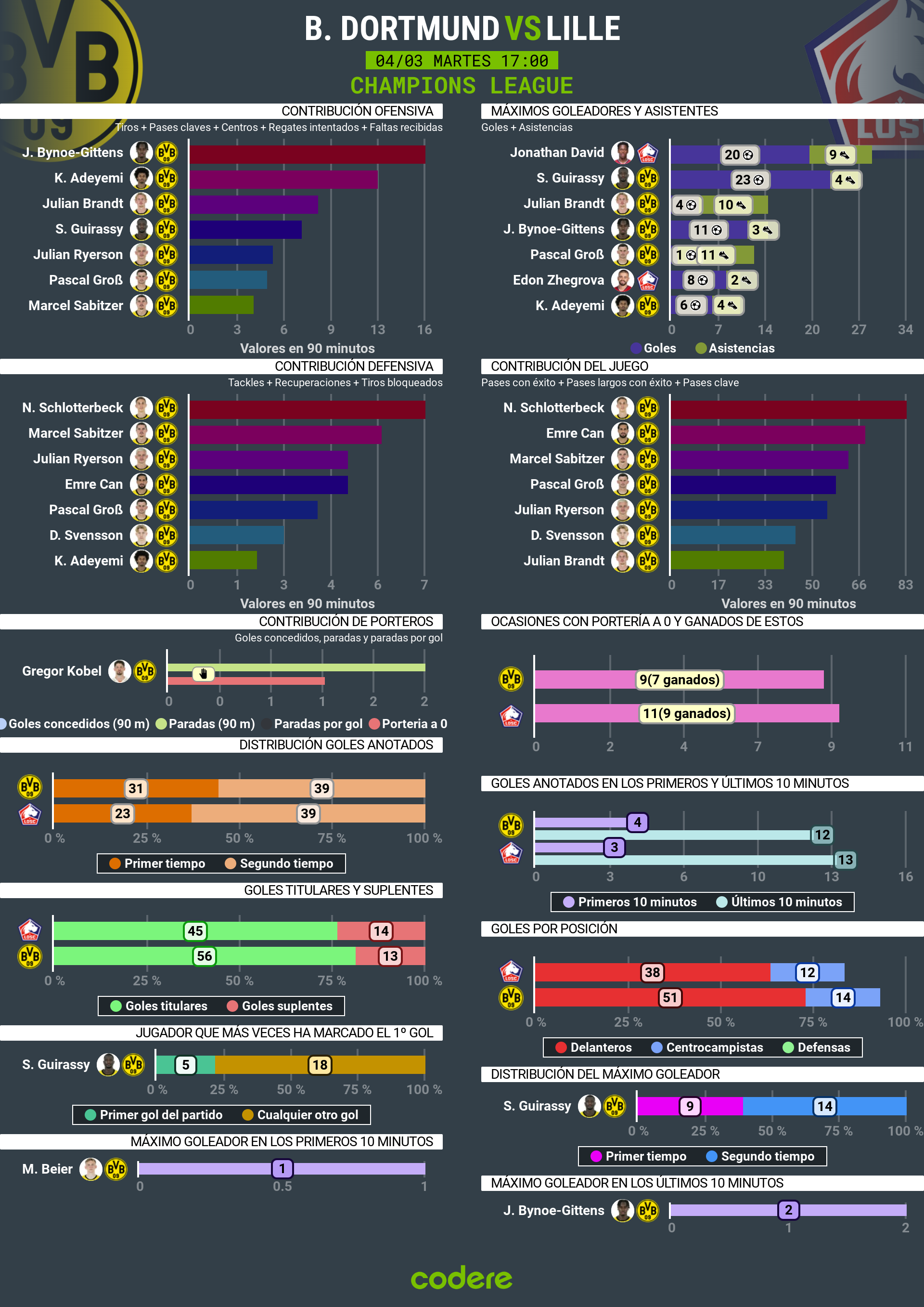 Borussia Dortmund vs Lille estadísticas