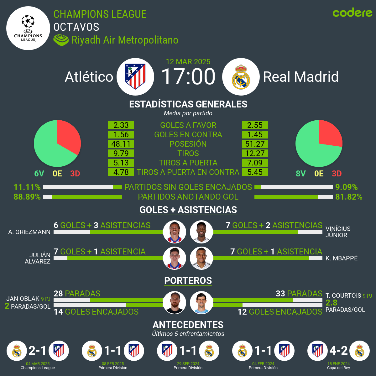 Atletico vs Real Madrid estadisticas