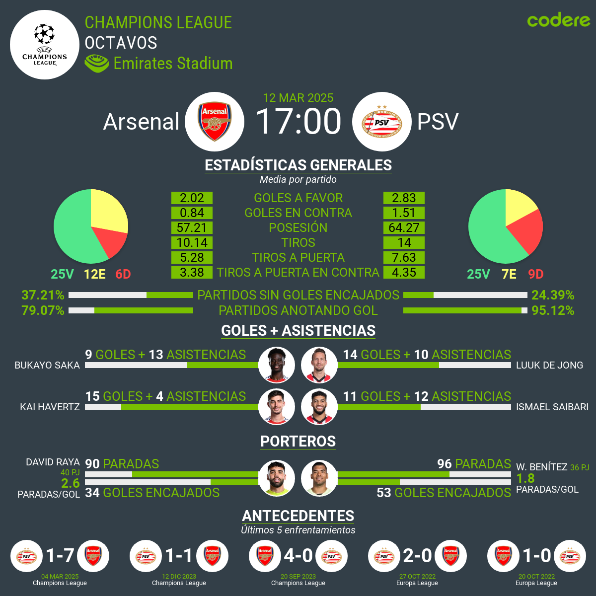 Arsenal vs PSV Eindhoven