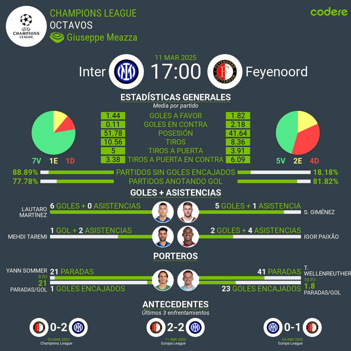 Inter de Milan vs Feyenoord estadisticas