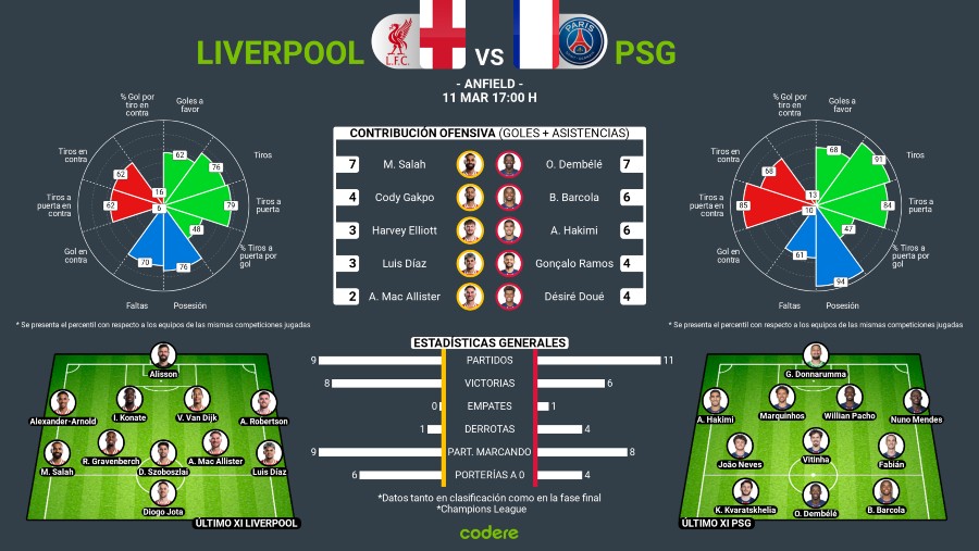 Liverpool vs PSG estadisticas