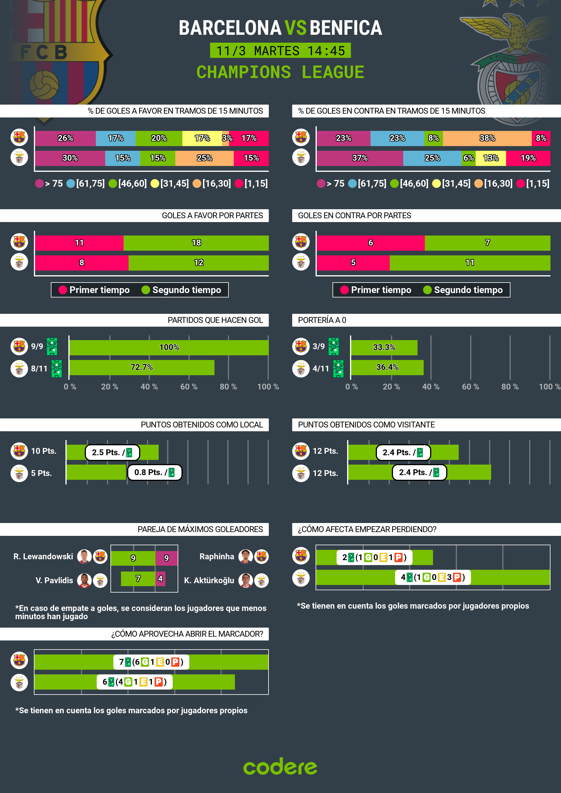 Barcelona vs Benfica