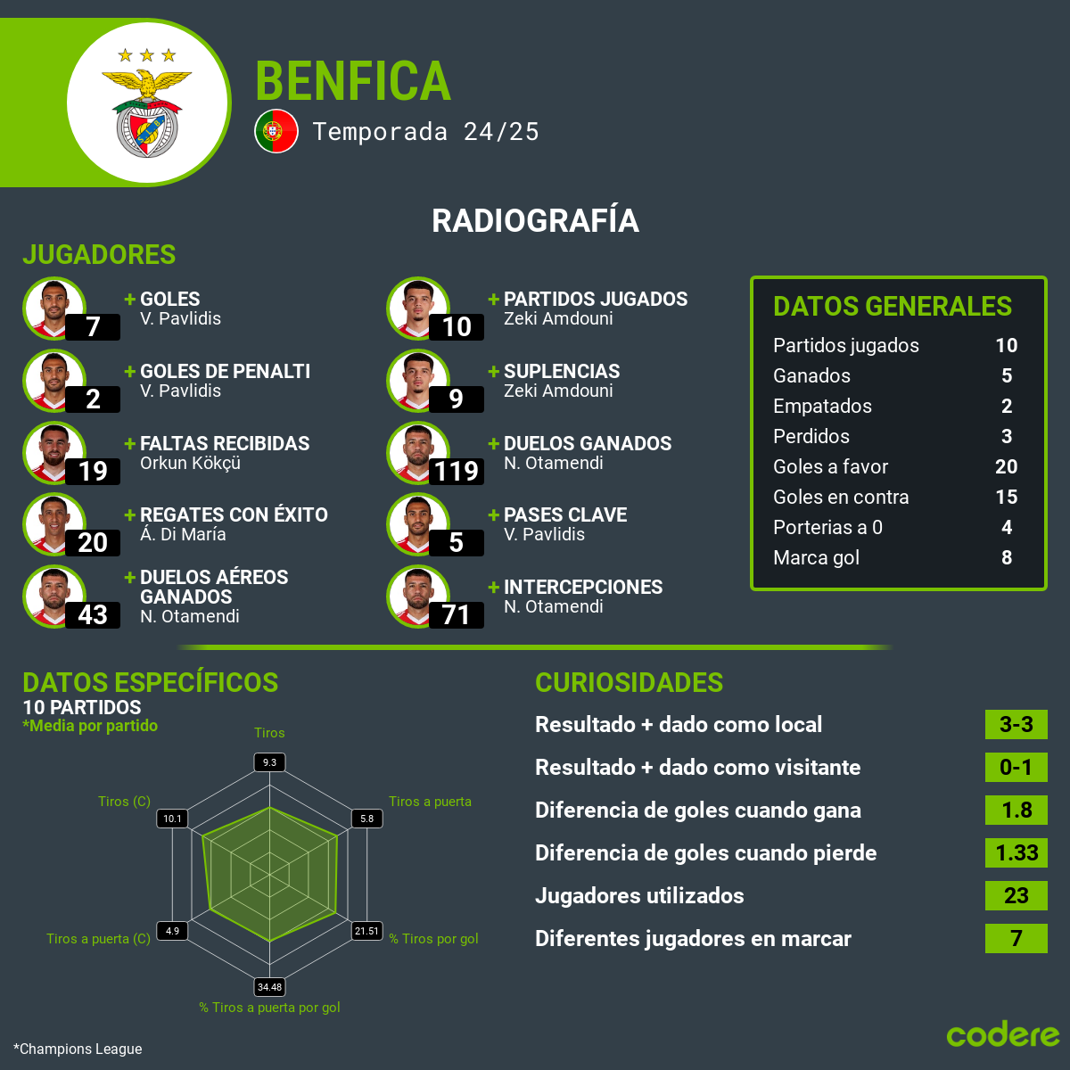 estadisticas Benfica vs Barcelona