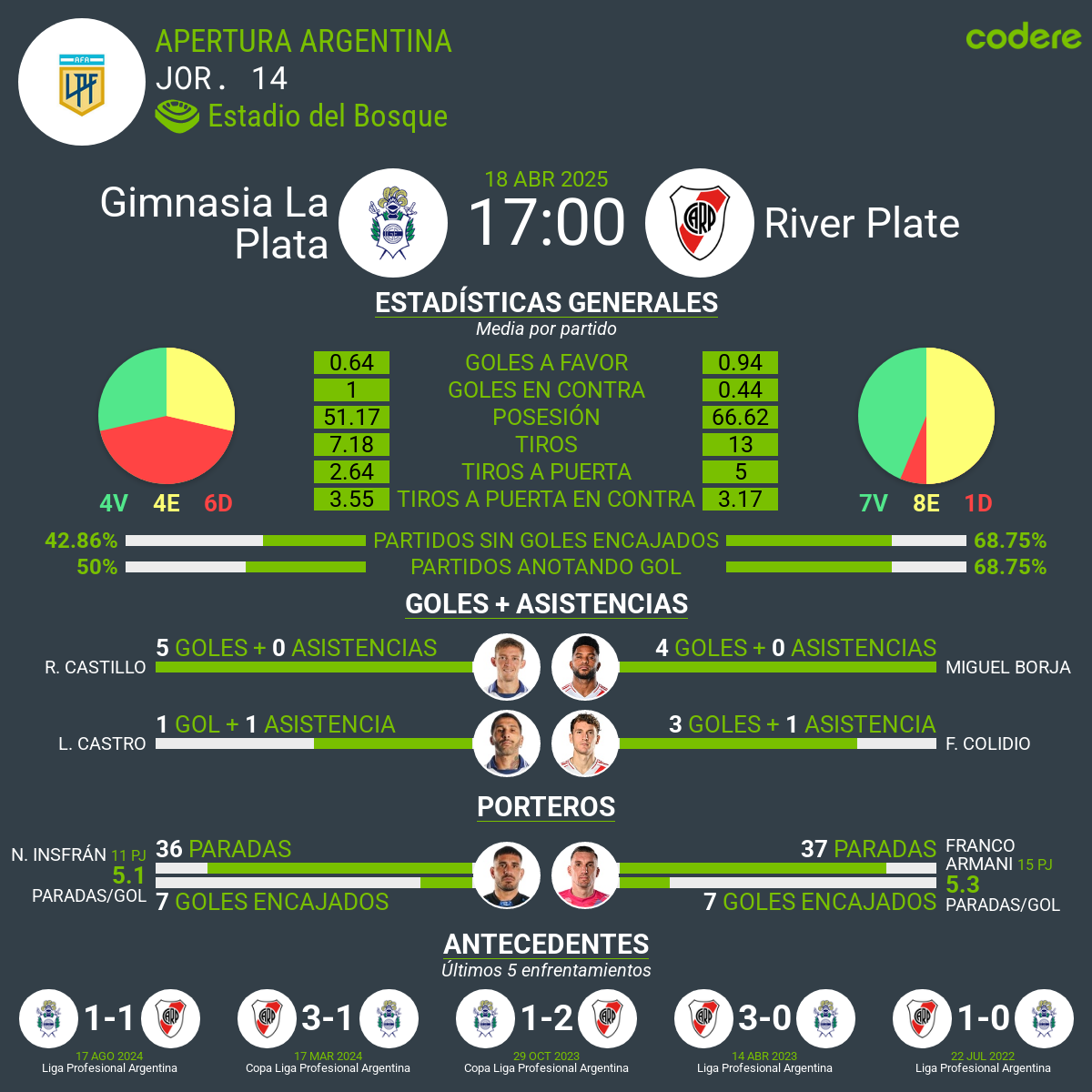 Gimnasia La Plata vs. River estadisticas
