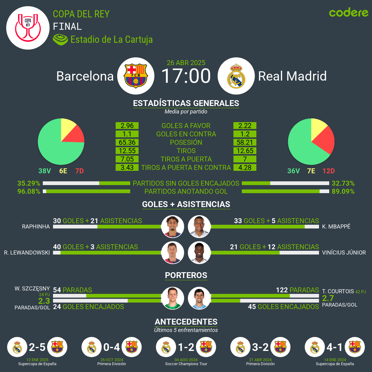  Barcelona vs Real Madrid