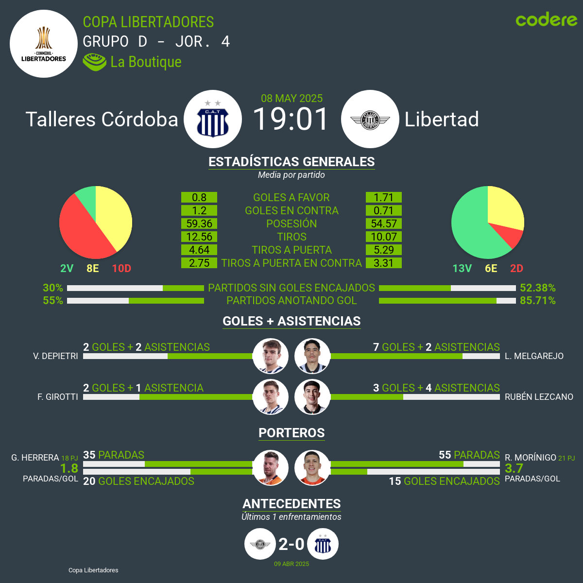 Vélez vs. Olimpia estadisticas