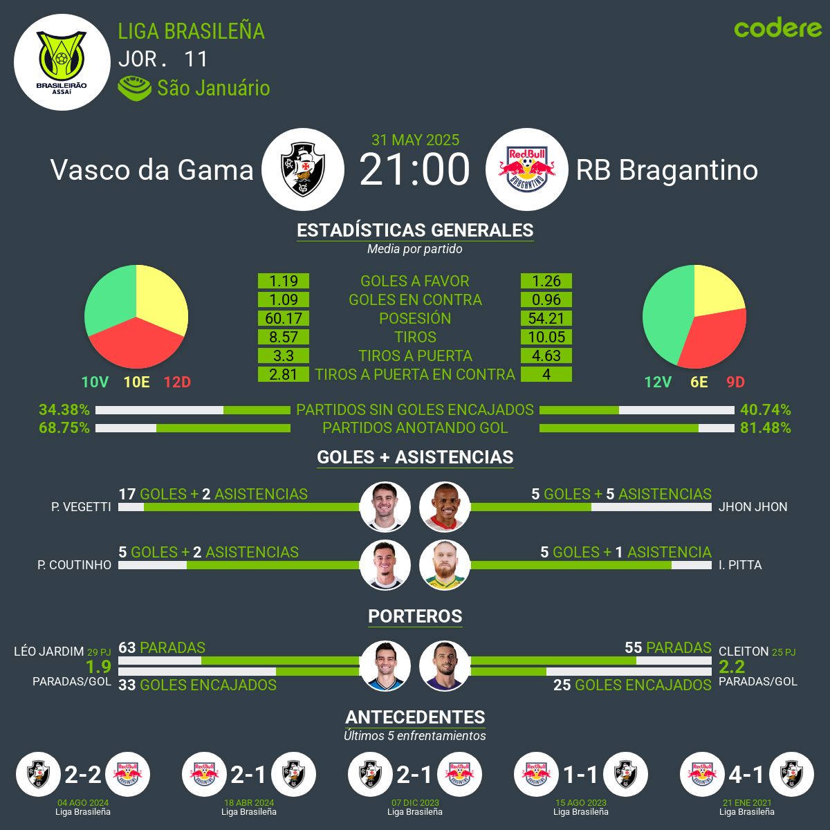 Vasco da Gama vs. Bragantino estadisticas
