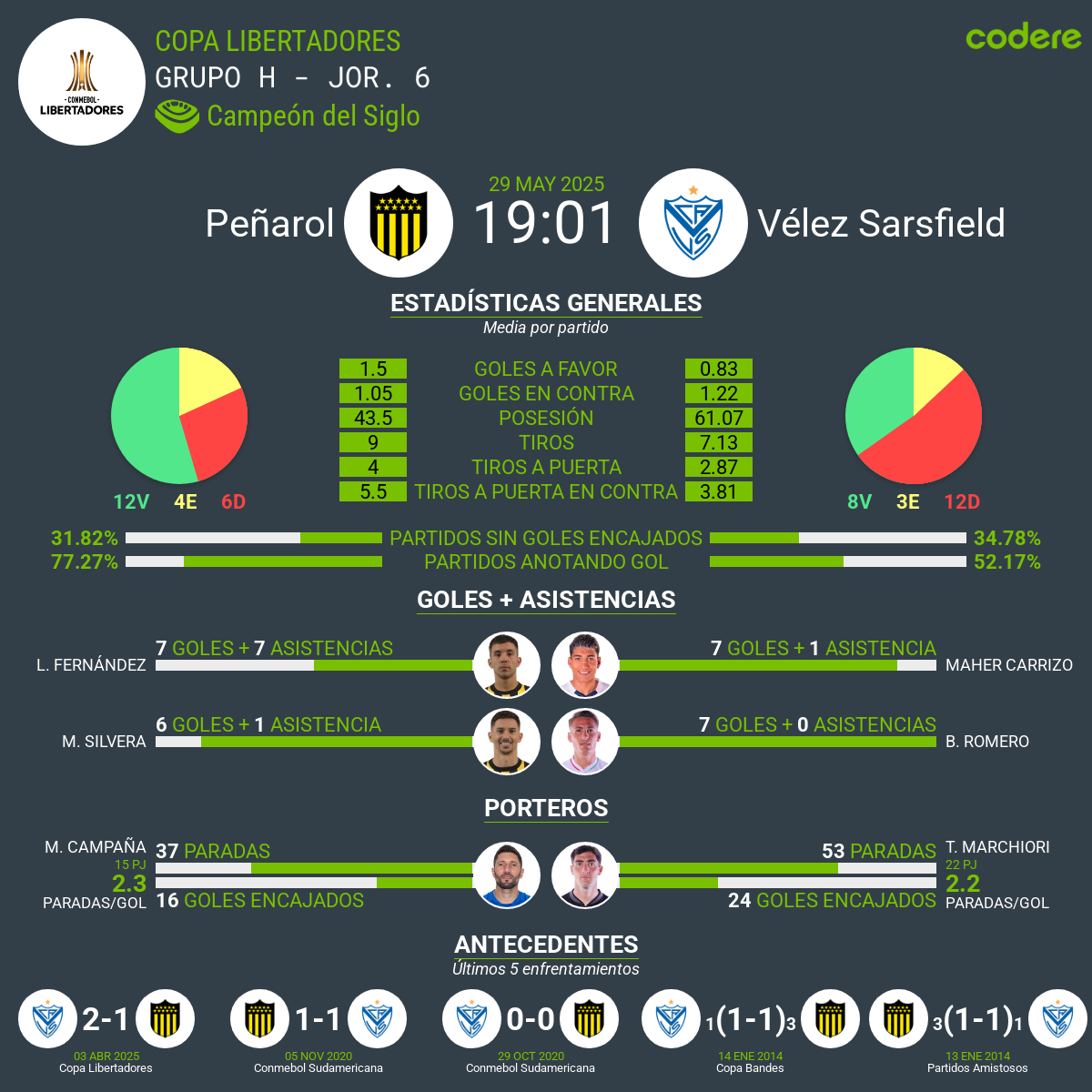 Peñarol vs Vélez Sarsfield estadisticas