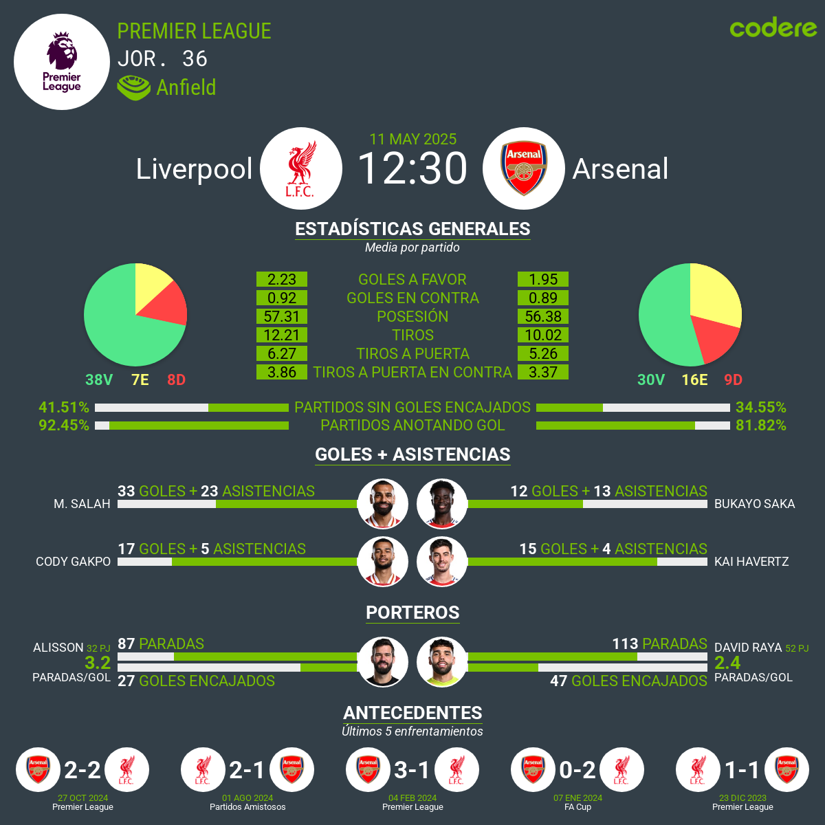 Liverpool vs Arsenal estadisticas 