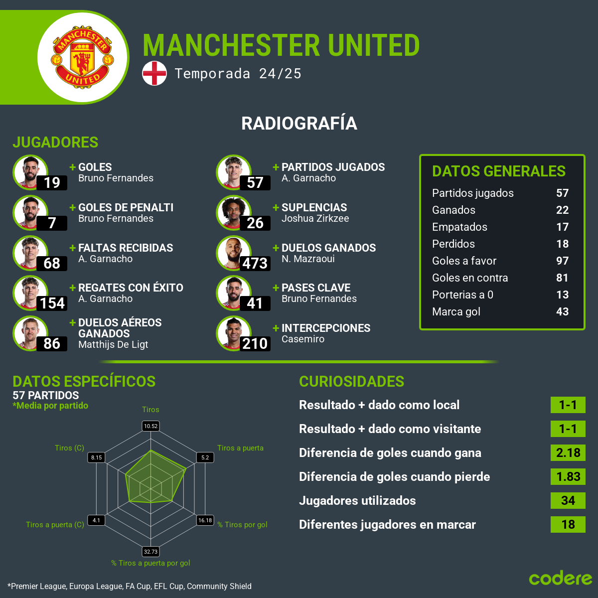Manchester United estadisticas final europa league