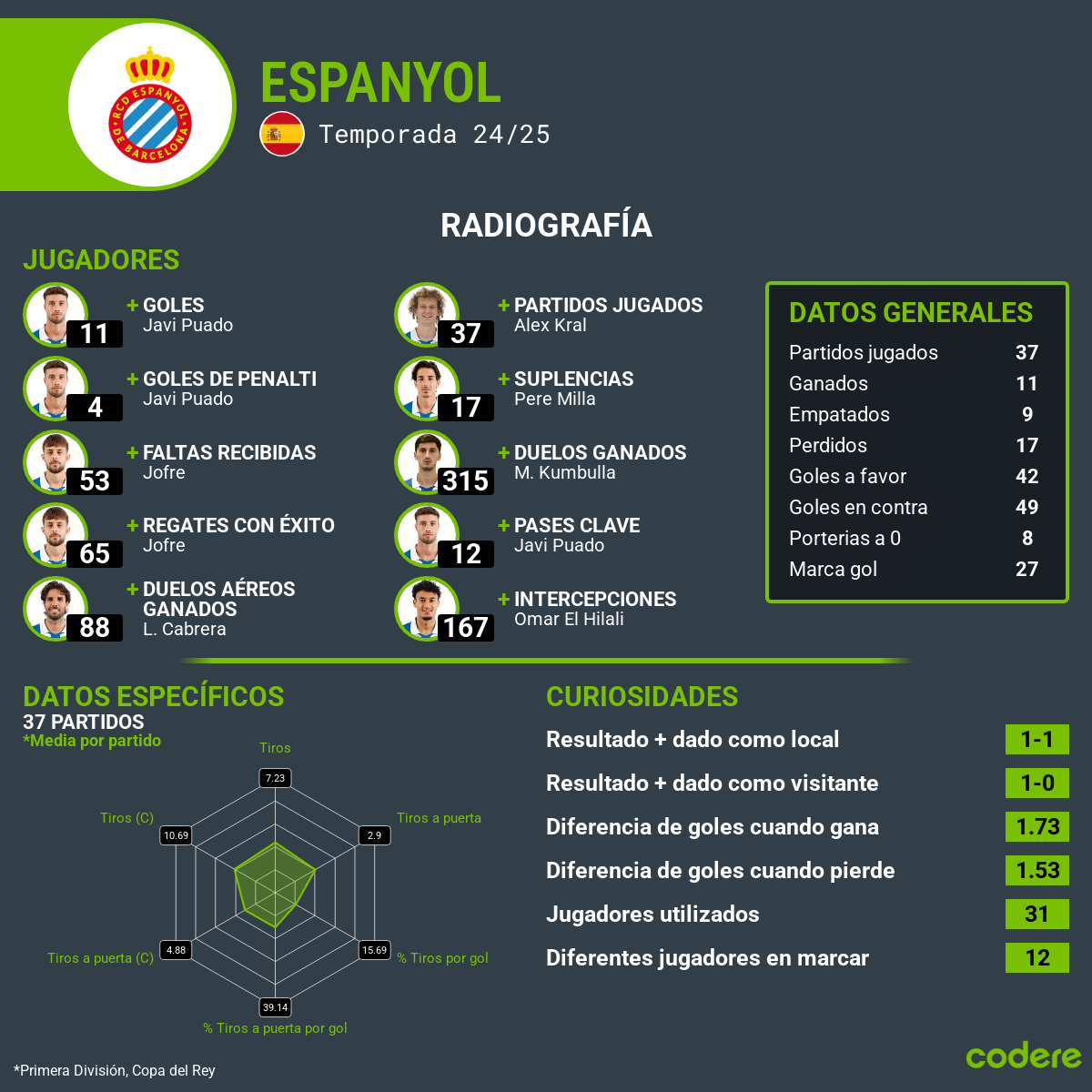 Espanyol vs Barcelona estadsticas