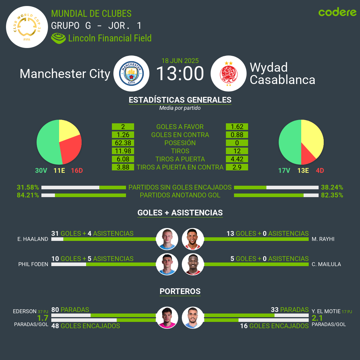Manchester City vs Wydad estadisticas