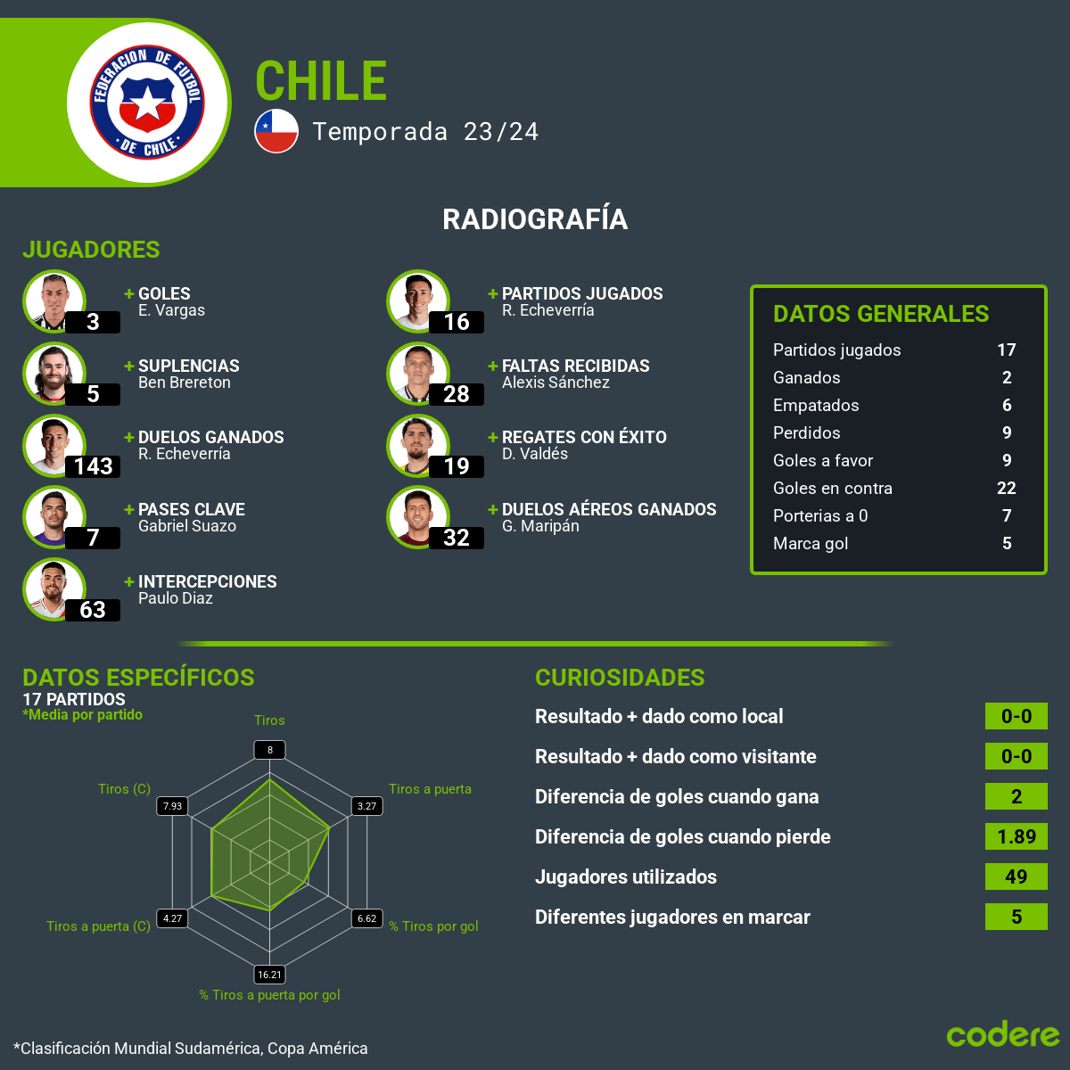 Chile vs. Argentina estadisticas 2025
