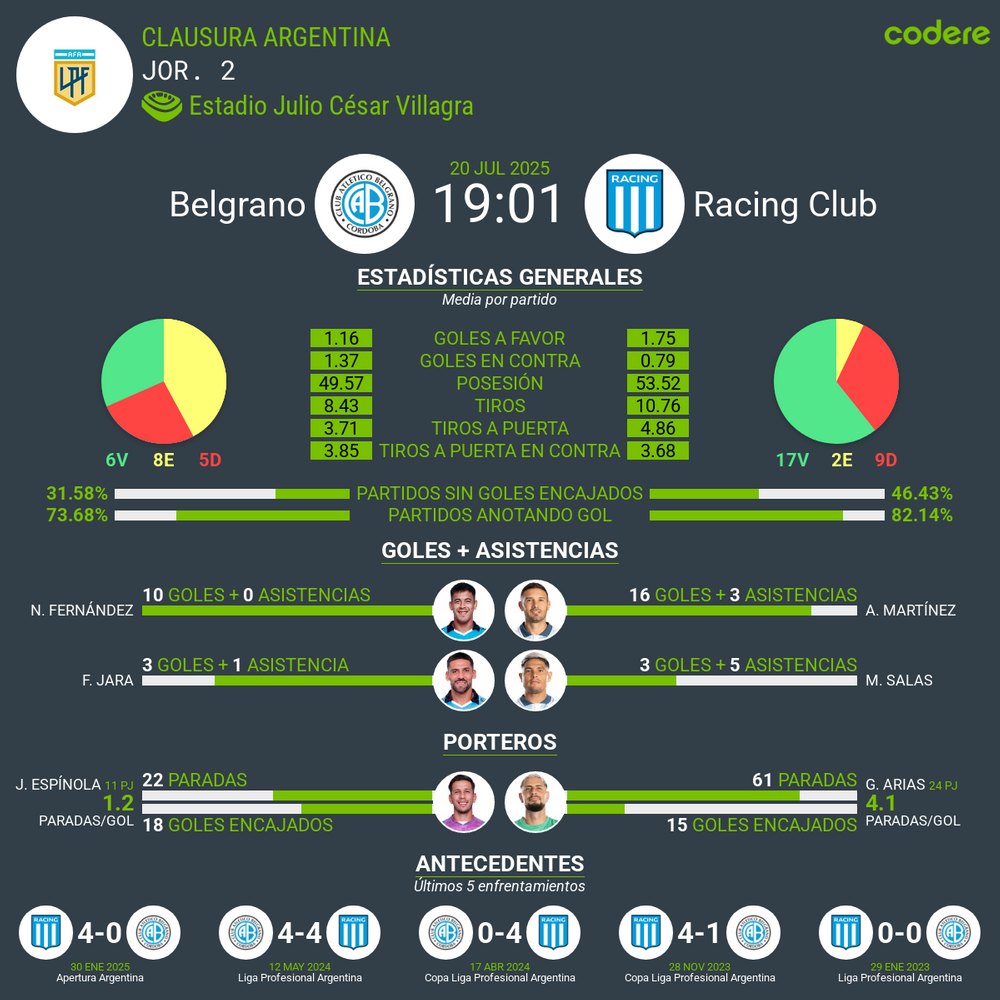 estadisticas del Belgrano vs Racing club