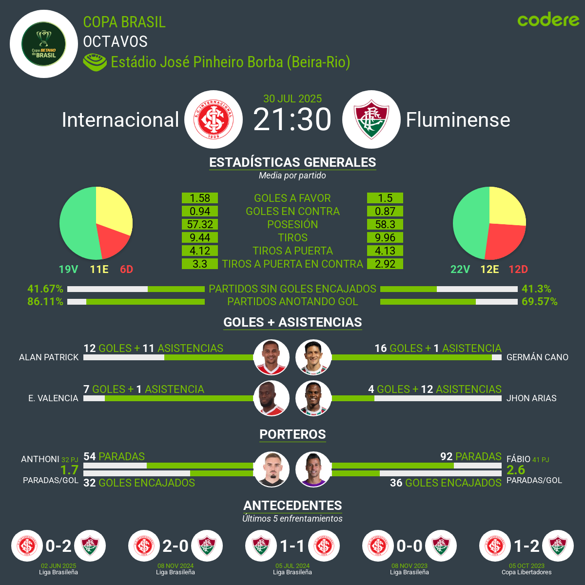 estadisticas del Internacional vs Fluminense liga argentina 2025