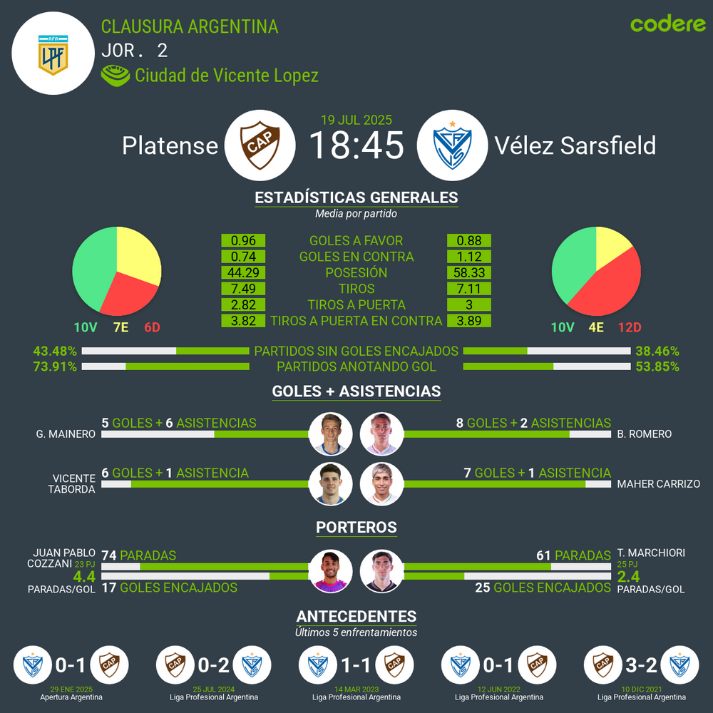 Encuentro intenso entre Platense y Vélez durante el Clausura 2025