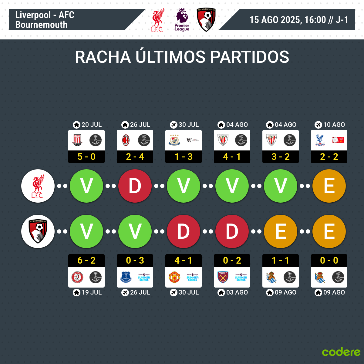 Liverpool vs Bournemouth racha de últimos partidos