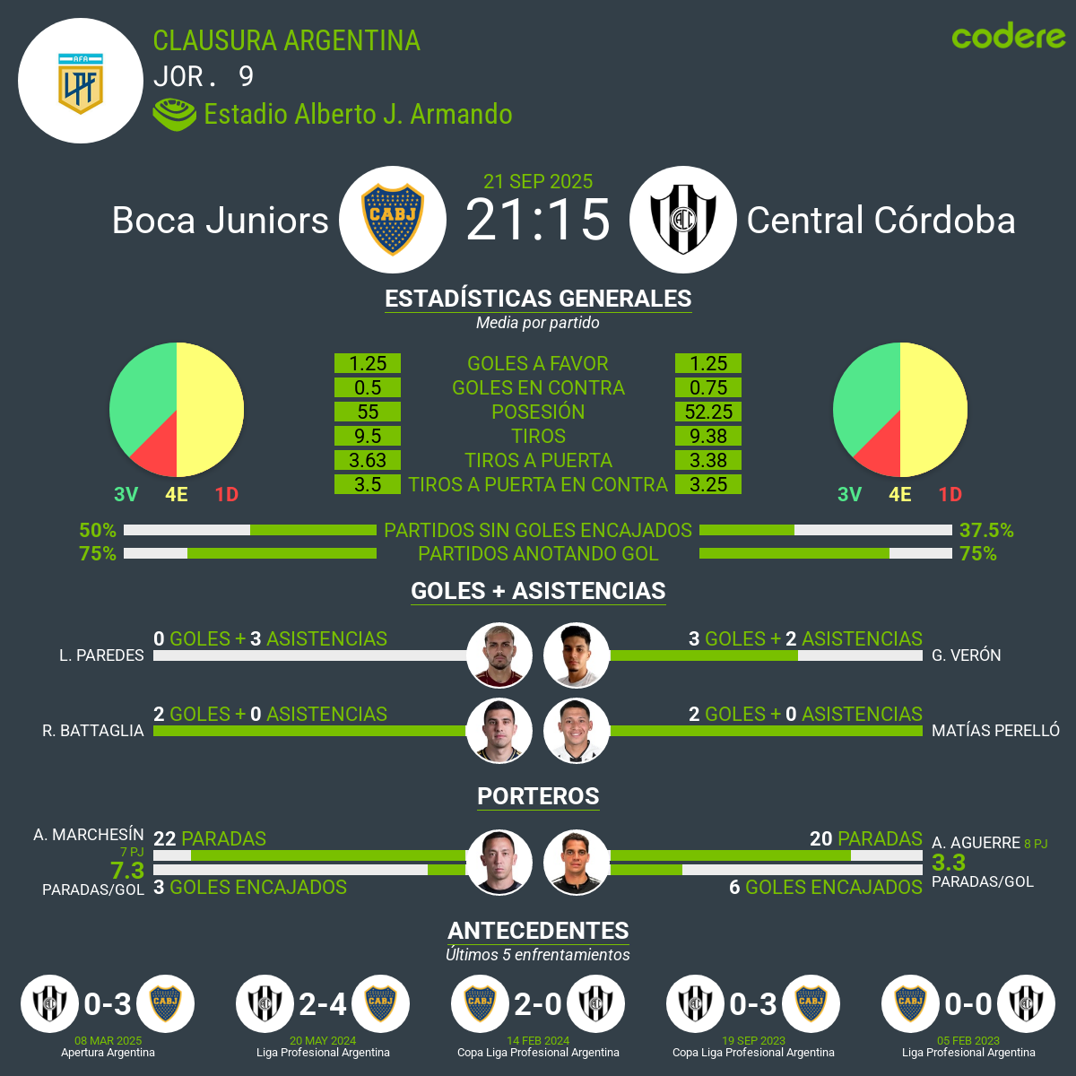 estadísticas del Boca Juniors vs Central Córdoba 2025