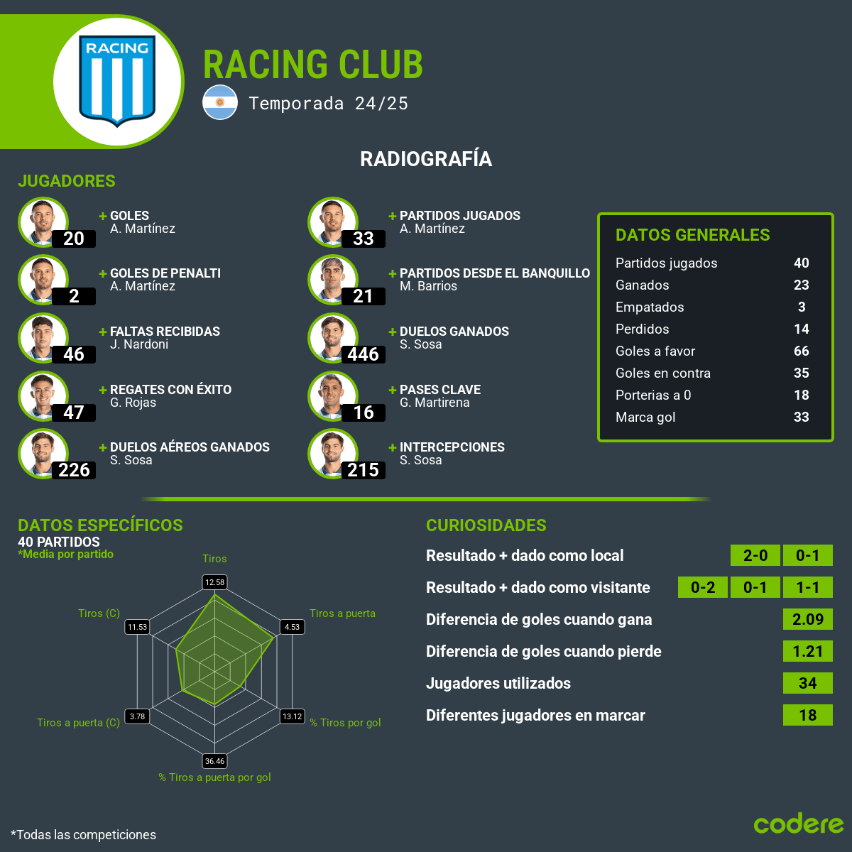 estadisticas del Racing vs. Independiente