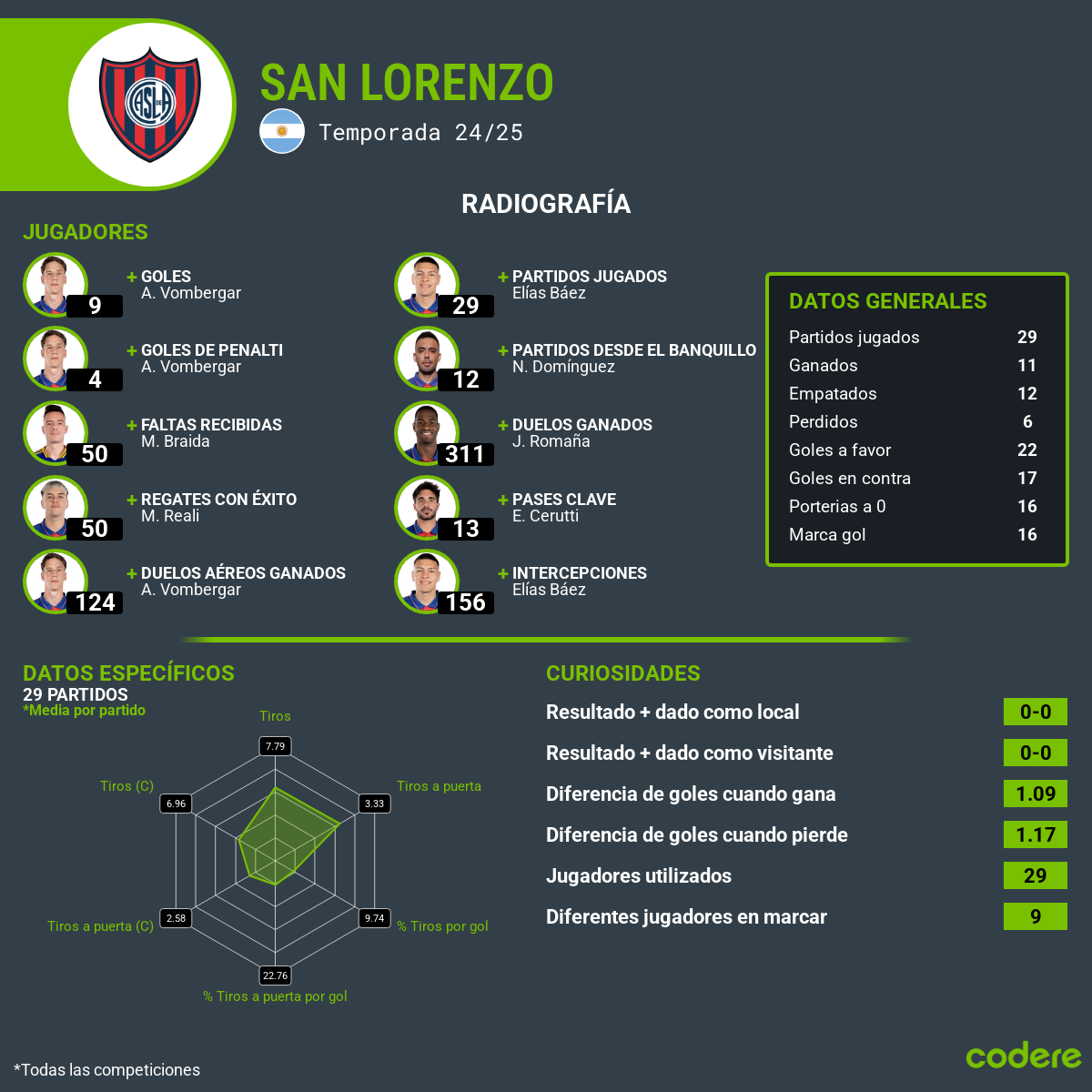 estadisticas san lorenzo