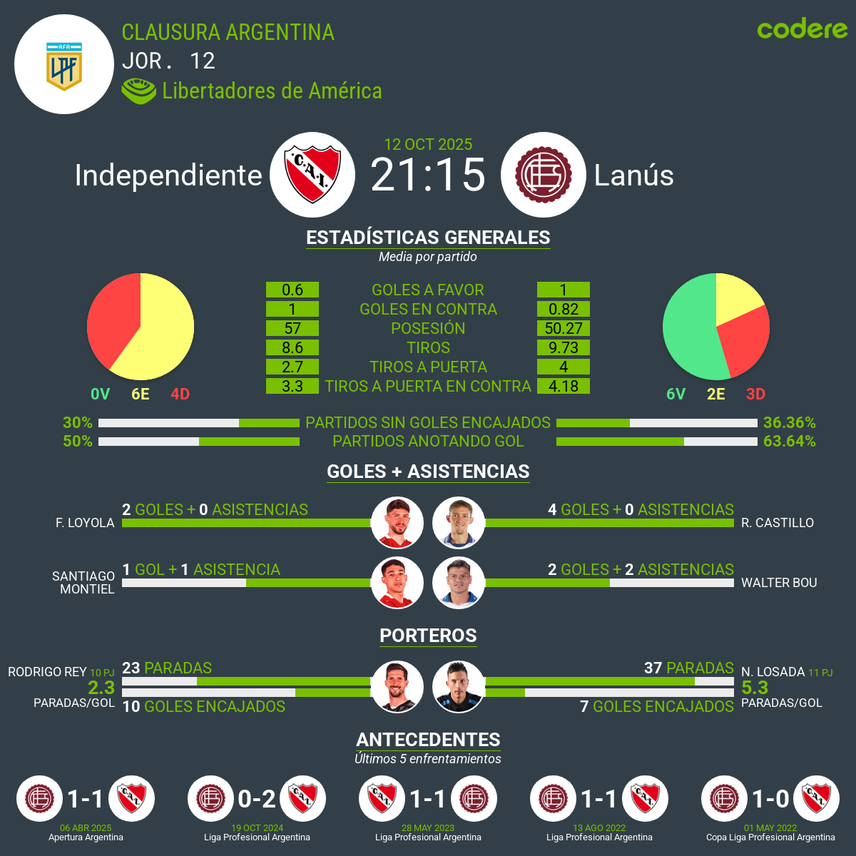 estadisticas del Independiente vs Lanús