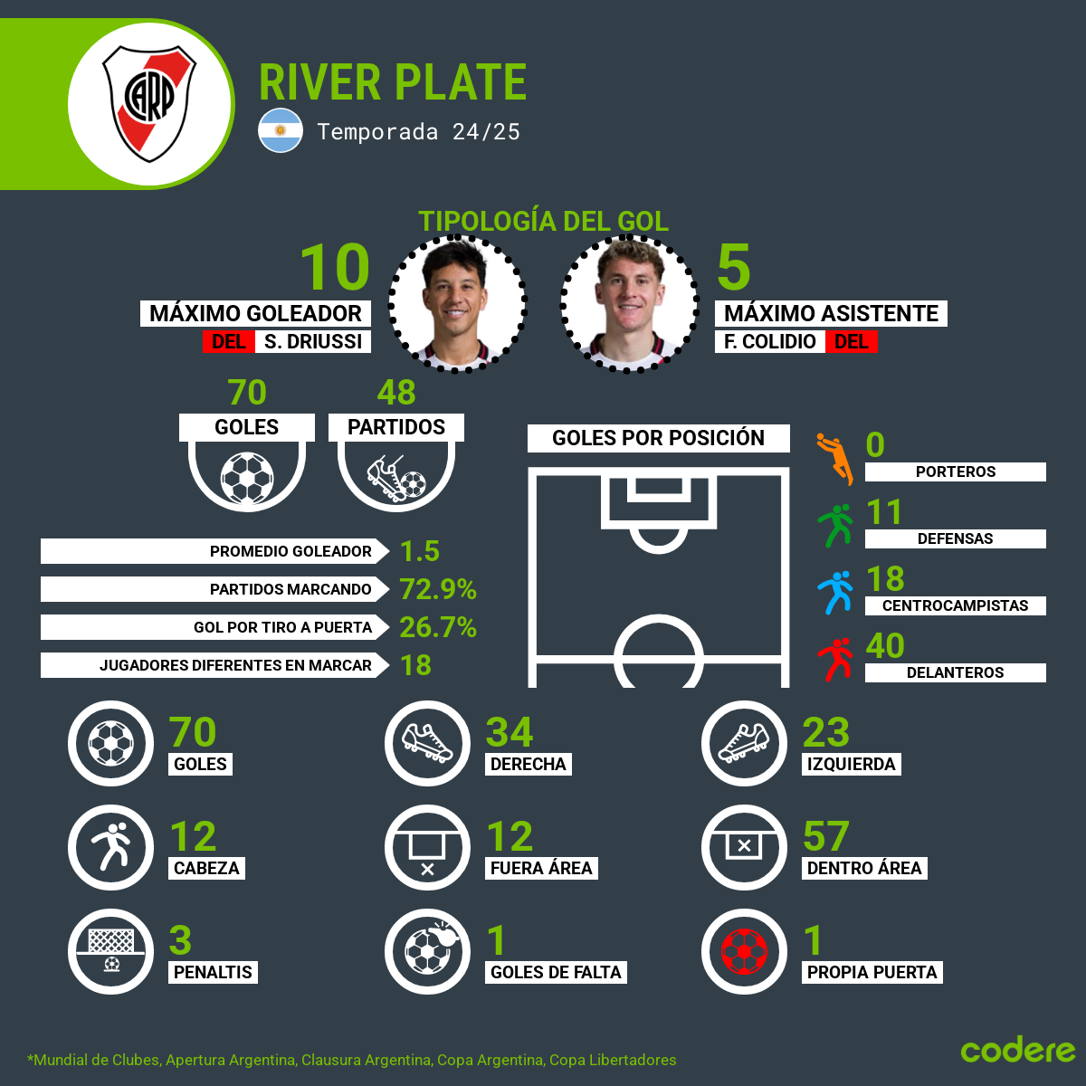 goleador de river plate 2025 clausura