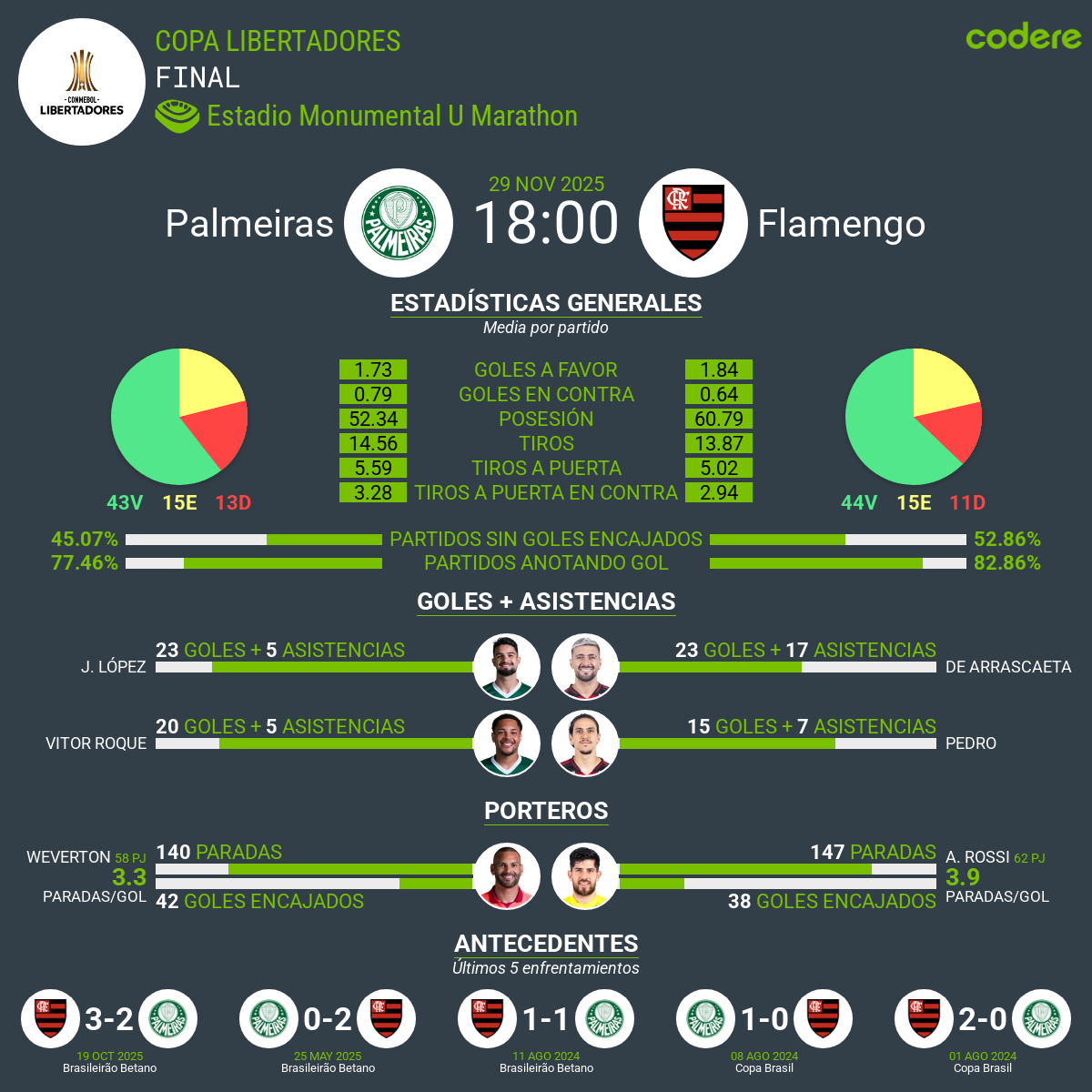 Estadisticas del Palmeiras vs. Flamengo 2025