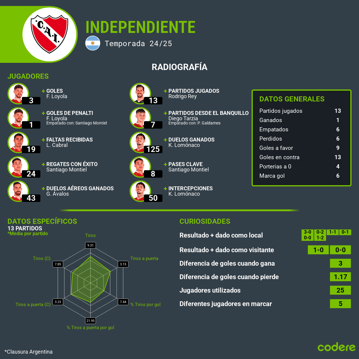 estadisticas de independiente 2025