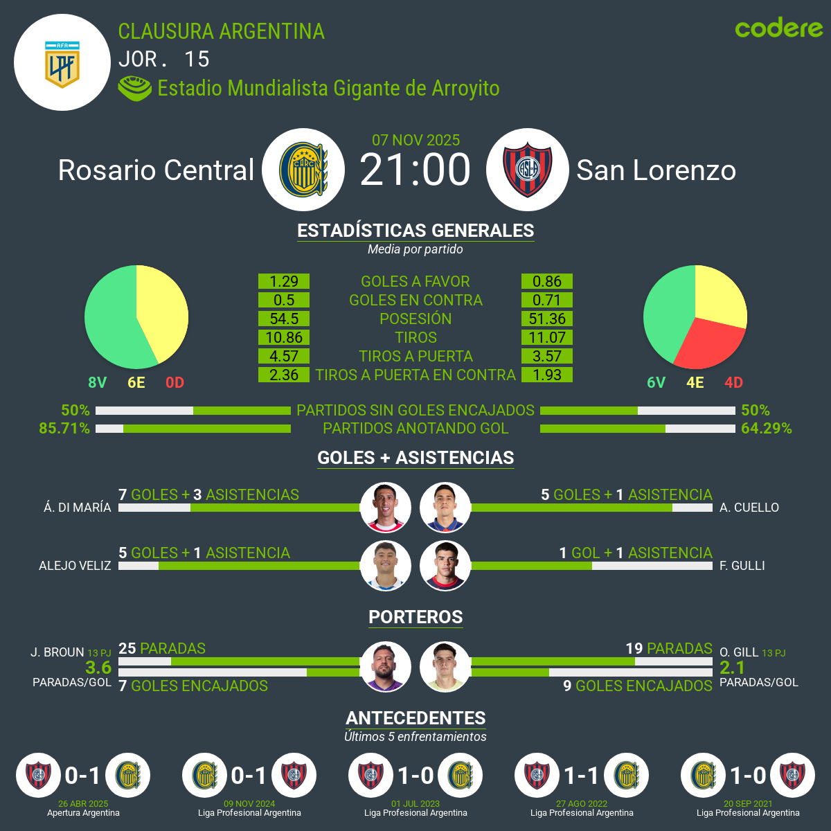 estadisticas del Rosario Central vs San Lorenzo
