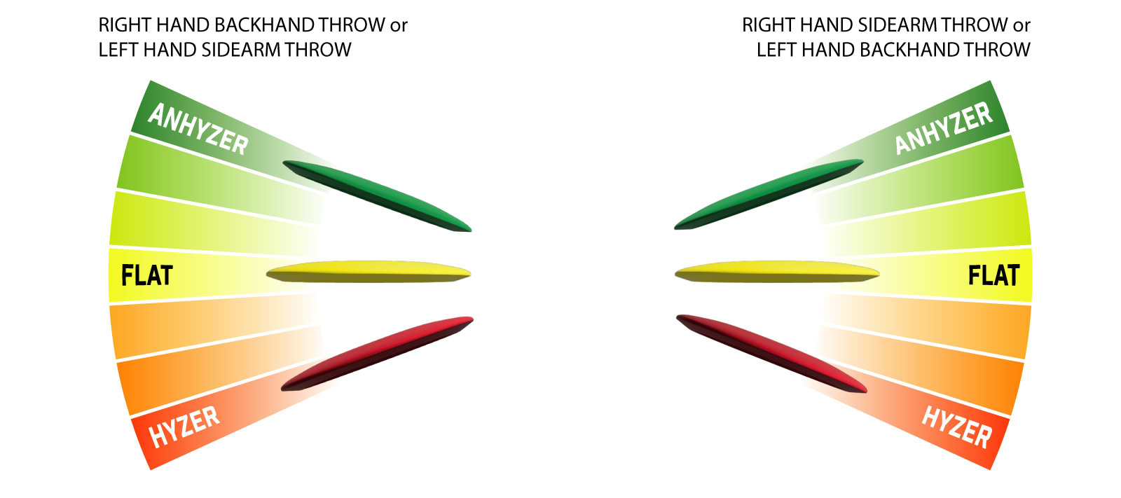 Best Beginner Disc Golf Discs: A No BS Approach 6 Best beginner disc golf discs. Angle of disc release graphic.