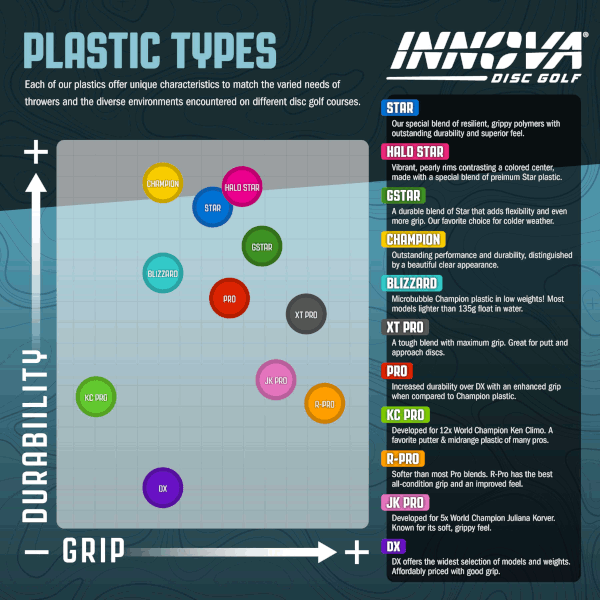 Innova Flight Charts: Plastic Type Comparison