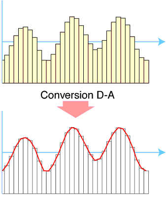 DAC - Digital til Analog