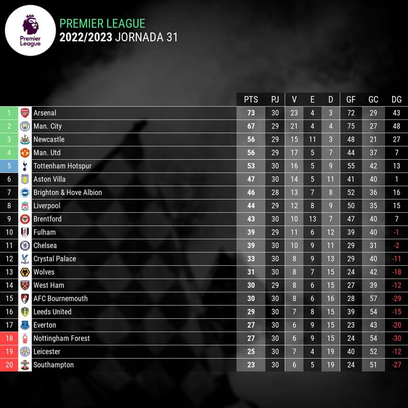 clasificacion-premier-league-jornada-31